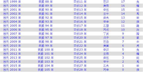 2011年是民國幾年|2011是民國幾年？2011是什麼生肖？2011幾歲？